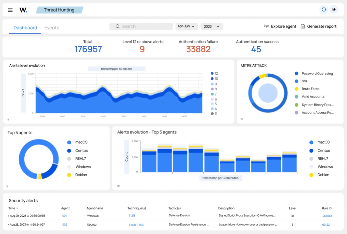 Wazuh SEIM Dasboard Threat Hunting